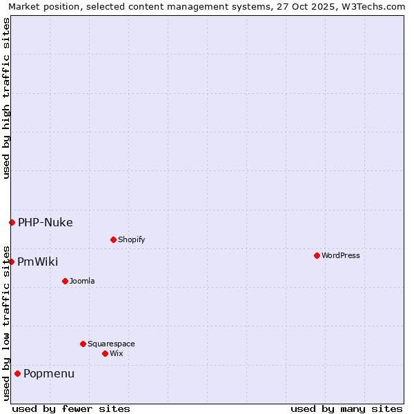 Market position of Popmenu vs. PHP-Nuke vs. PmWiki