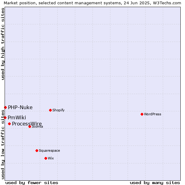 Market position of ProcessWire vs. PHP-Nuke vs. PmWiki