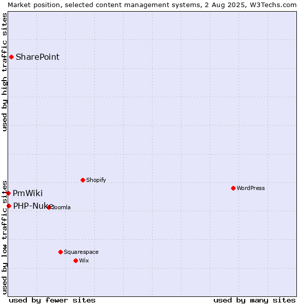 Market position of SharePoint vs. PHP-Nuke vs. PmWiki
