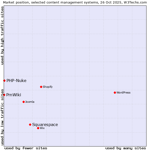 Market position of Squarespace vs. PHP-Nuke vs. PmWiki