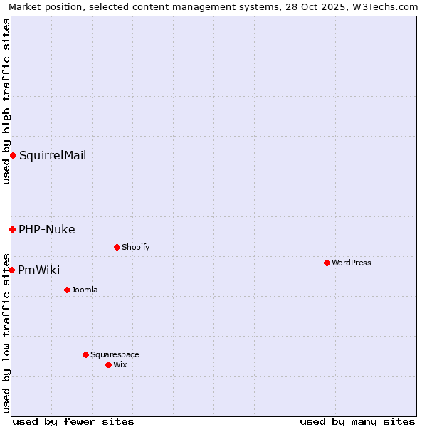 Market position of SquirrelMail vs. PHP-Nuke vs. PmWiki