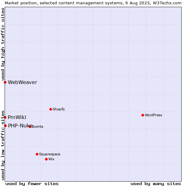 Market position of PHP-Nuke vs. PmWiki vs. WebWeaver