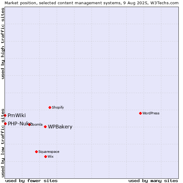 Market position of WPBakery vs. PHP-Nuke vs. PmWiki