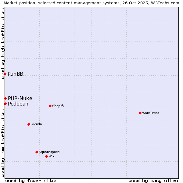 Market position of PHP-Nuke vs. Podbean vs. PunBB