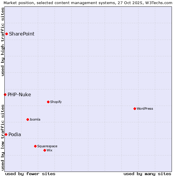 Market position of SharePoint vs. Podia vs. PHP-Nuke