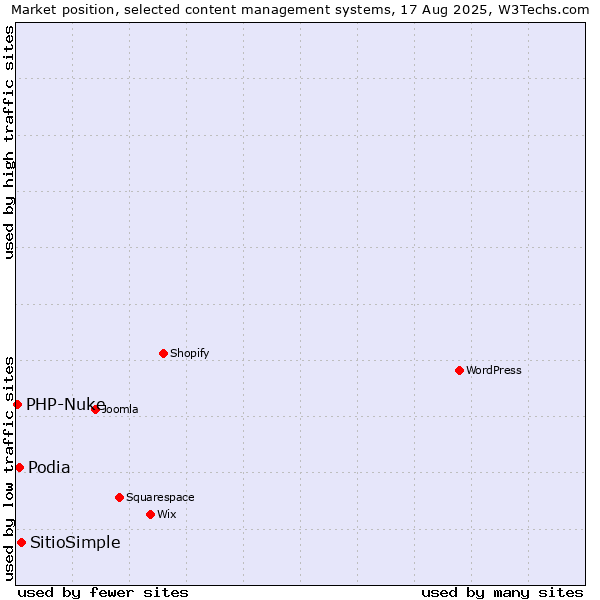 Market position of SitioSimple vs. Podia vs. PHP-Nuke