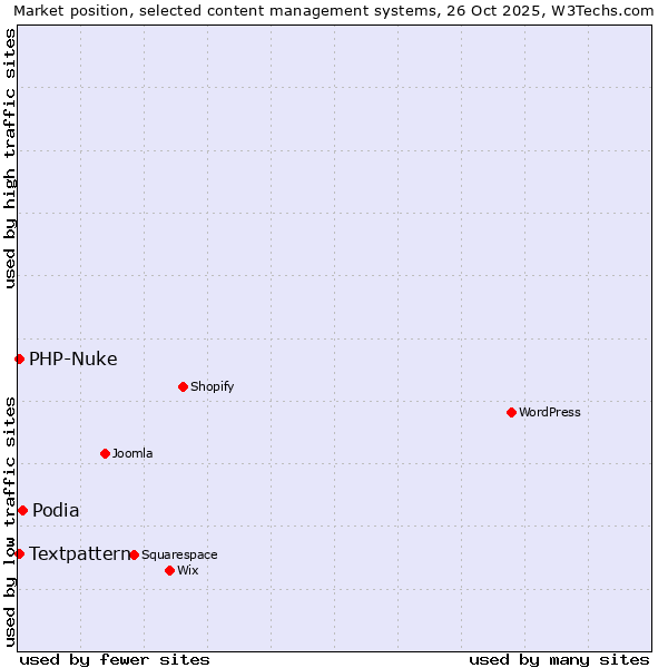 Market position of Podia vs. Textpattern vs. PHP-Nuke