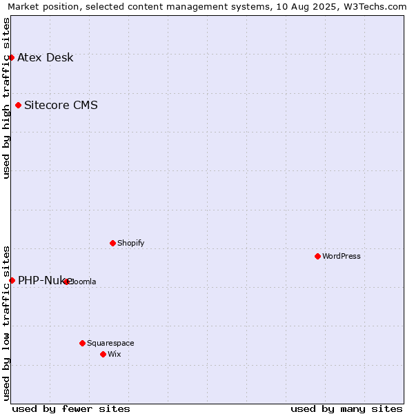 Market position of Sitecore CMS vs. PHP-Nuke vs. Atex Content Engine