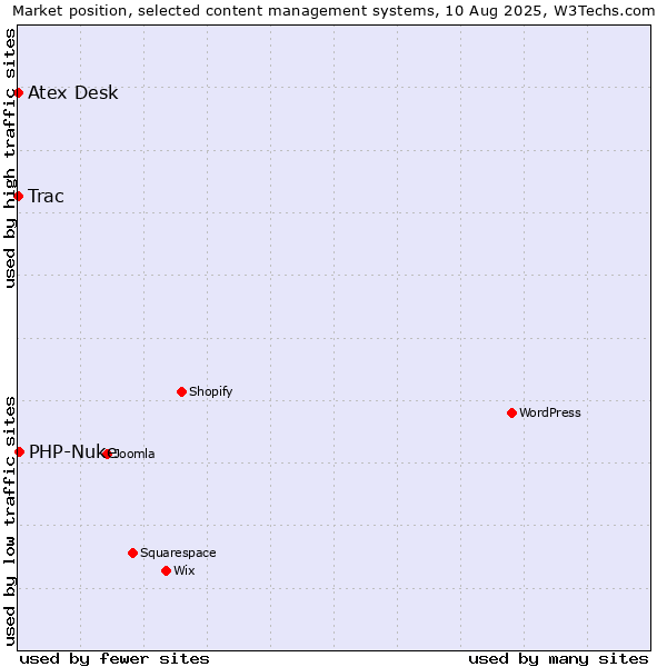 Market position of PHP-Nuke vs. Trac vs. Atex Content Engine