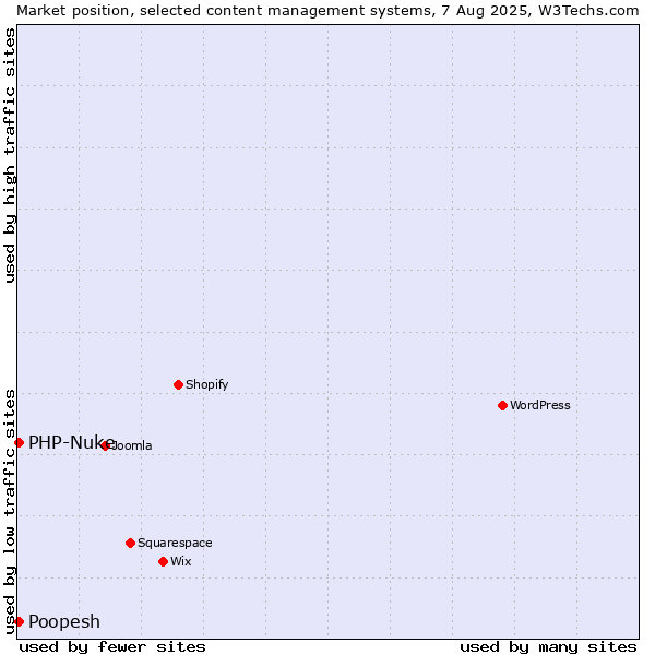 Market position of PHP-Nuke vs. Poopesh