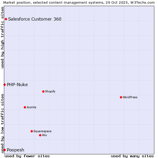 Market position of Salesforce Customer 360 vs. PHP-Nuke vs. Poopesh