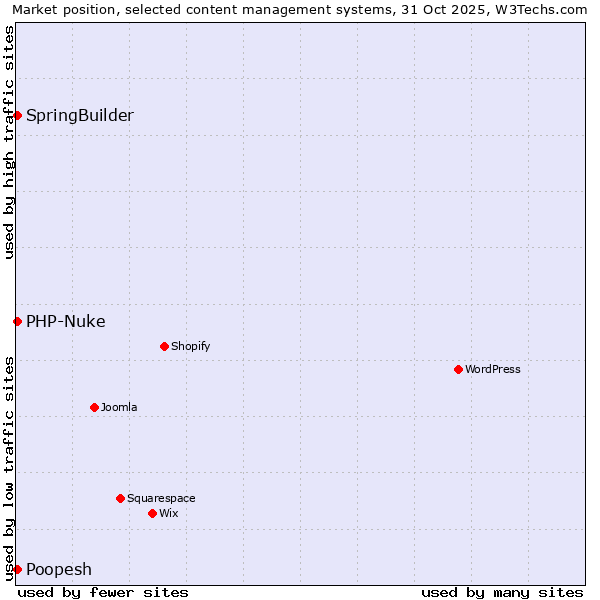 Market position of SpringBuilder vs. PHP-Nuke vs. Poopesh