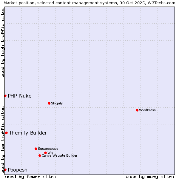 Market position of Themify Builder vs. PHP-Nuke vs. Poopesh
