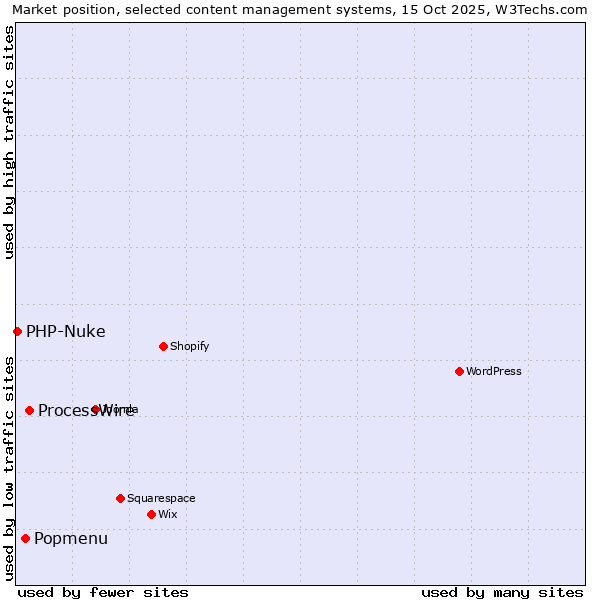 Market position of ProcessWire vs. Popmenu vs. PHP-Nuke