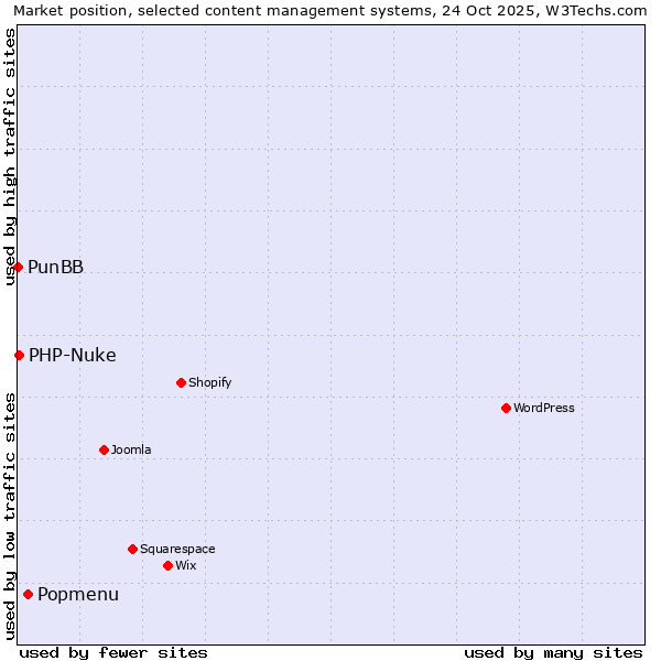 Market position of Popmenu vs. PHP-Nuke vs. PunBB