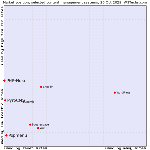 Market position of Popmenu vs. PyroCMS vs. PHP-Nuke