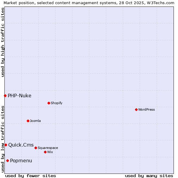 Market position of Popmenu vs. Quick.Cms vs. PHP-Nuke