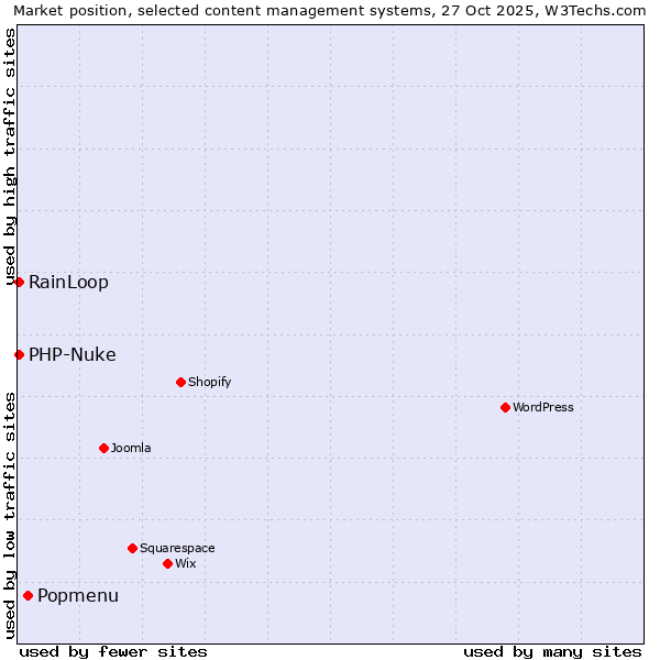 Market position of Popmenu vs. RainLoop vs. PHP-Nuke