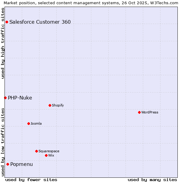 Market position of Popmenu vs. Salesforce Customer 360 vs. PHP-Nuke