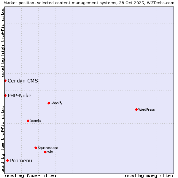 Market position of Popmenu vs. PHP-Nuke vs. Cendyn CMS