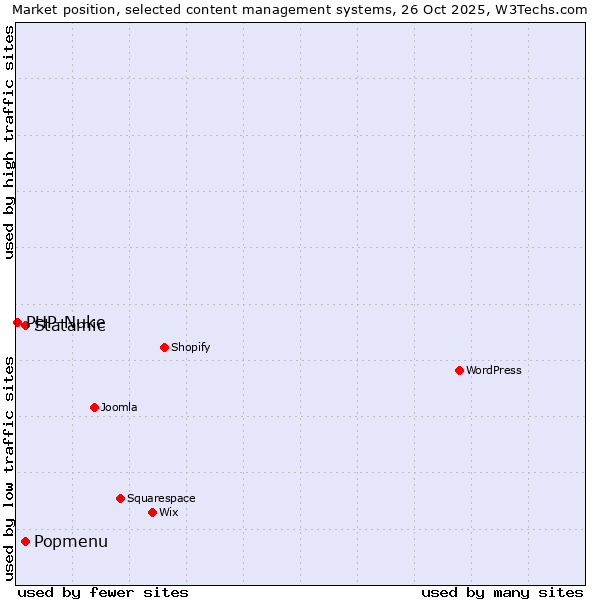 Market position of Popmenu vs. Statamic vs. PHP-Nuke