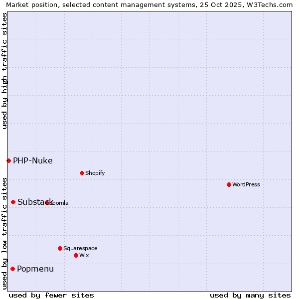 Market position of Substack vs. Popmenu vs. PHP-Nuke