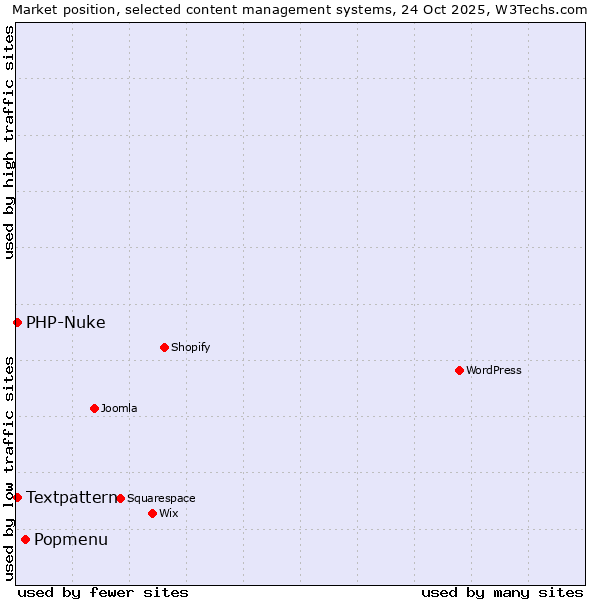 Market position of Popmenu vs. Textpattern vs. PHP-Nuke