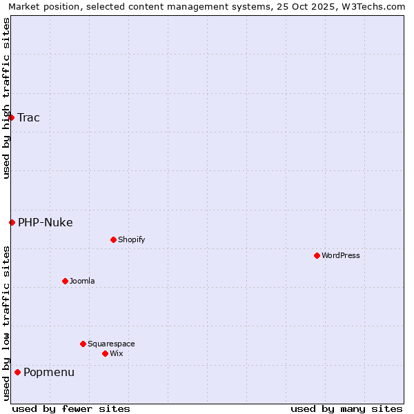 Market position of Popmenu vs. PHP-Nuke vs. Trac