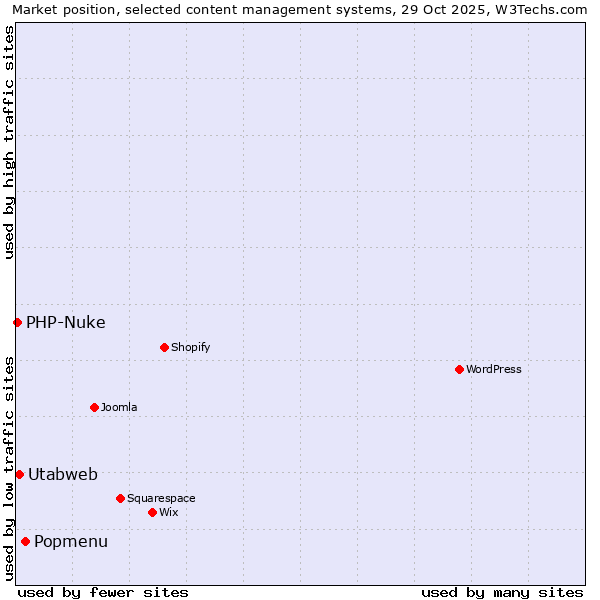 Market position of Popmenu vs. Utabweb vs. PHP-Nuke