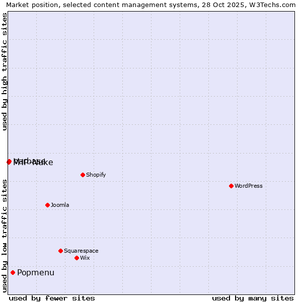 Market position of Popmenu vs. Varbase vs. PHP-Nuke