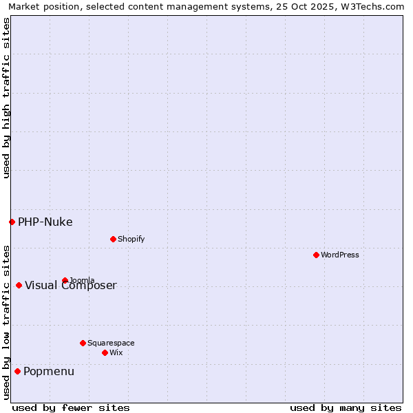 Market position of Visual Composer vs. Popmenu vs. PHP-Nuke