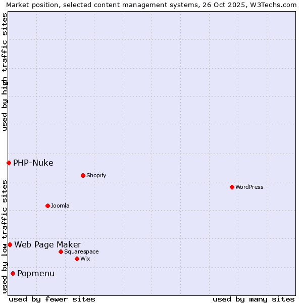Market position of Popmenu vs. Web Page Maker vs. PHP-Nuke