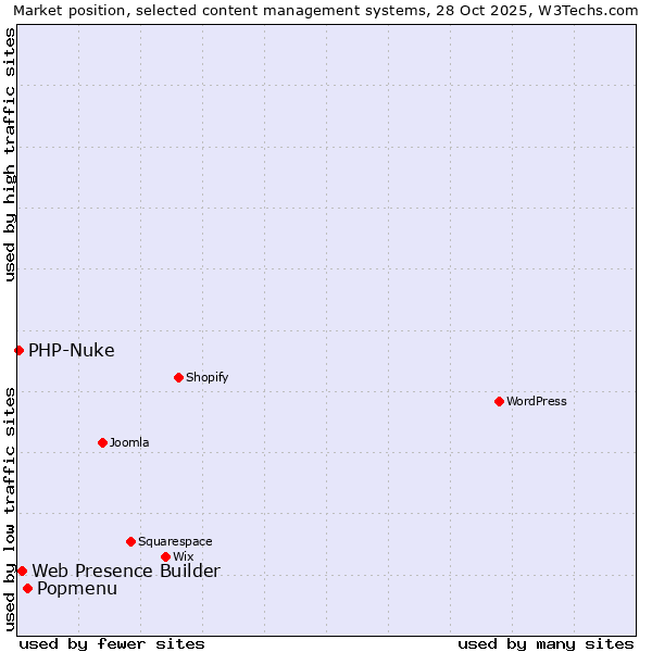 Market position of Popmenu vs. Web Presence Builder vs. PHP-Nuke
