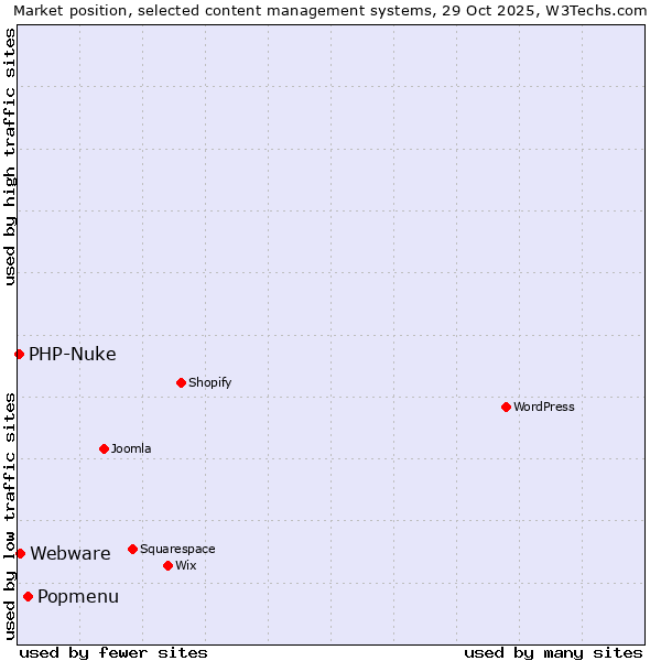 Market position of Popmenu vs. Webware vs. PHP-Nuke