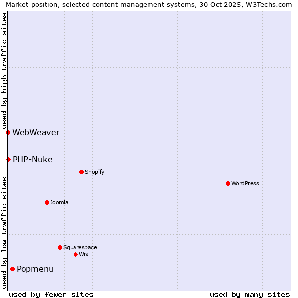 Market position of Popmenu vs. PHP-Nuke vs. WebWeaver