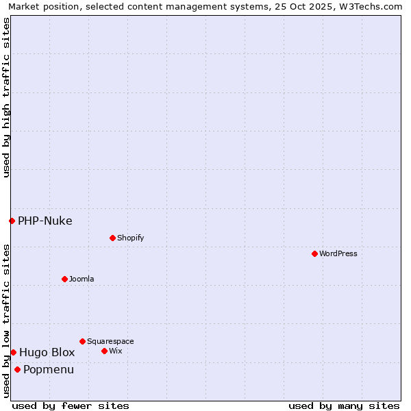 Market position of Popmenu vs. Hugo Blox vs. PHP-Nuke