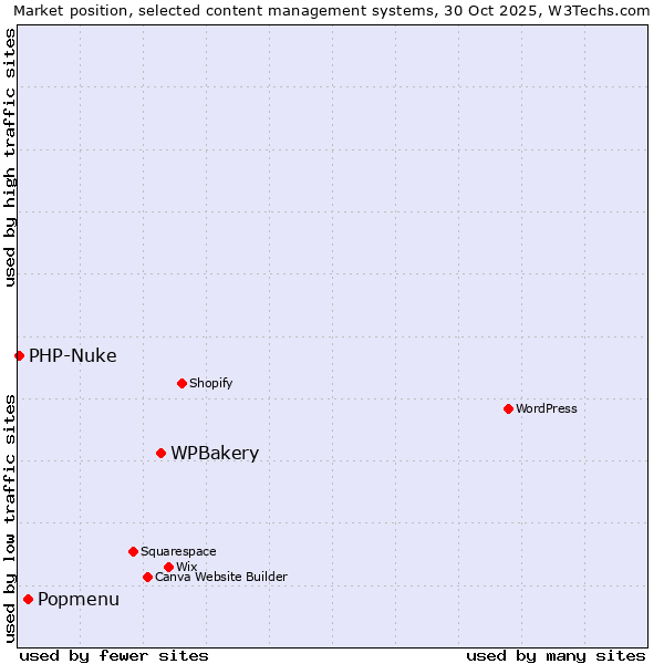Market position of WPBakery vs. Popmenu vs. PHP-Nuke