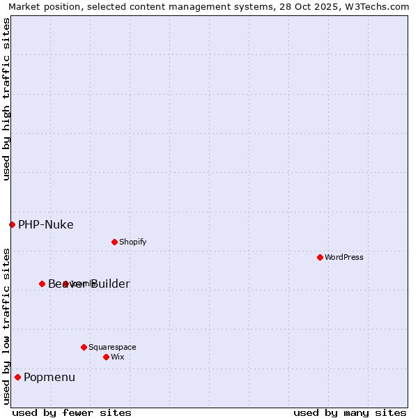Market position of Beaver Builder vs. Popmenu vs. PHP-Nuke