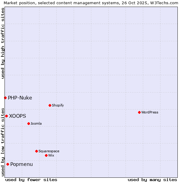 Market position of Popmenu vs. XOOPS vs. PHP-Nuke