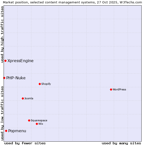 Market position of Popmenu vs. XpressEngine vs. PHP-Nuke