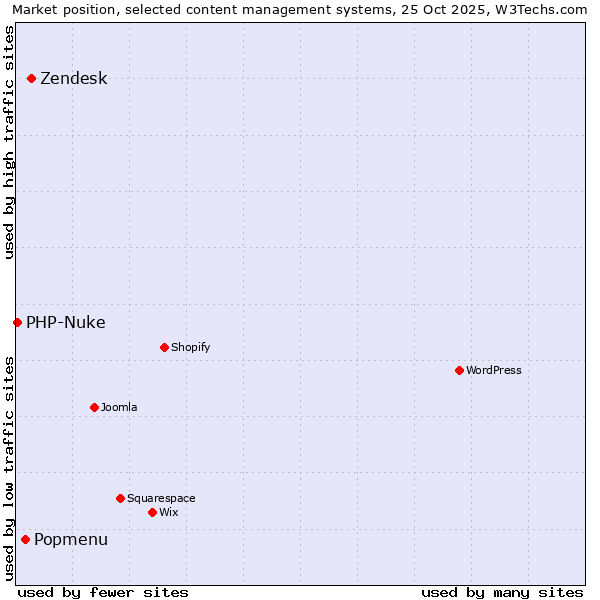Market position of Zendesk vs. Popmenu vs. PHP-Nuke