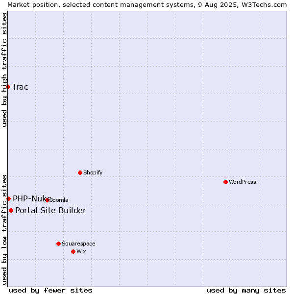 Market position of Portal Site Builder vs. PHP-Nuke vs. Trac