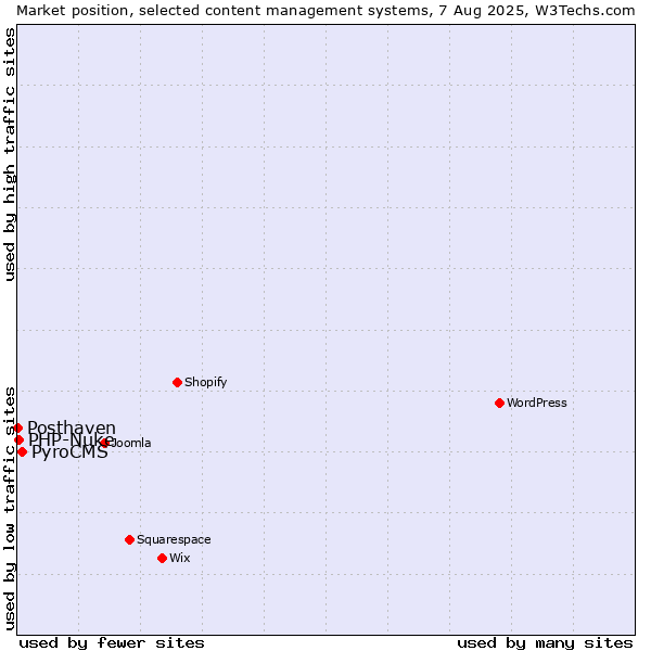 Market position of PyroCMS vs. PHP-Nuke vs. Posthaven