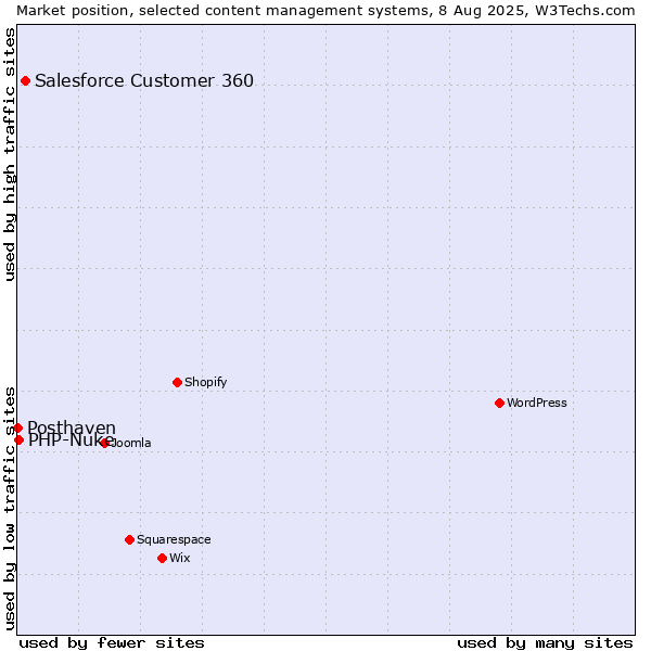 Market position of Salesforce Customer 360 vs. PHP-Nuke vs. Posthaven