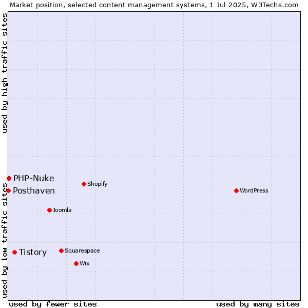 Market position of Tistory vs. PHP-Nuke vs. Posthaven