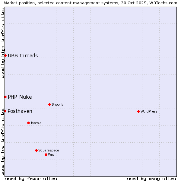 Market position of UBB.threads vs. PHP-Nuke vs. Posthaven