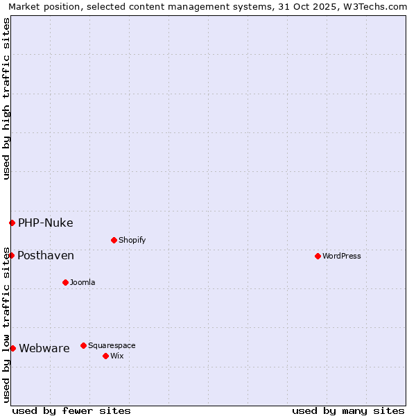 Market position of Webware vs. PHP-Nuke vs. Posthaven