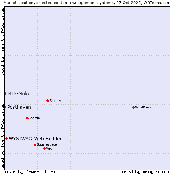 Market position of WYSIWYG Web Builder vs. PHP-Nuke vs. Posthaven