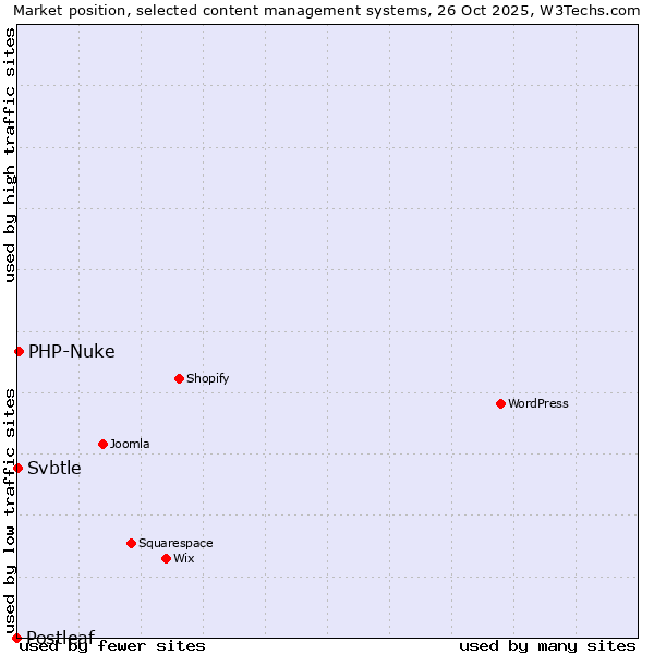 Market position of PHP-Nuke vs. Svbtle vs. Postleaf