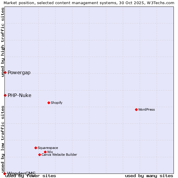 Market position of PHP-Nuke vs. Powergap vs. WonderCMS